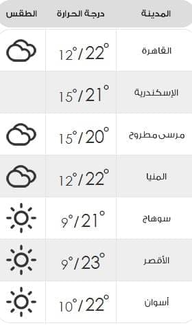 درجات الحرارة المتوقعة في مصر اليوم السبت 12/12/2015
