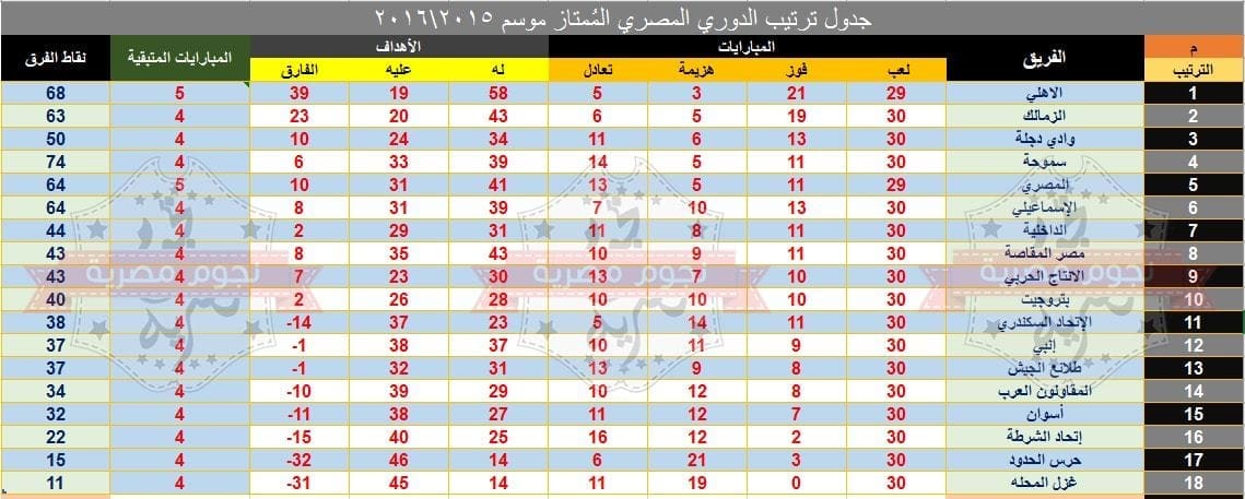 جدول ترتيب الدوري المصري 2016