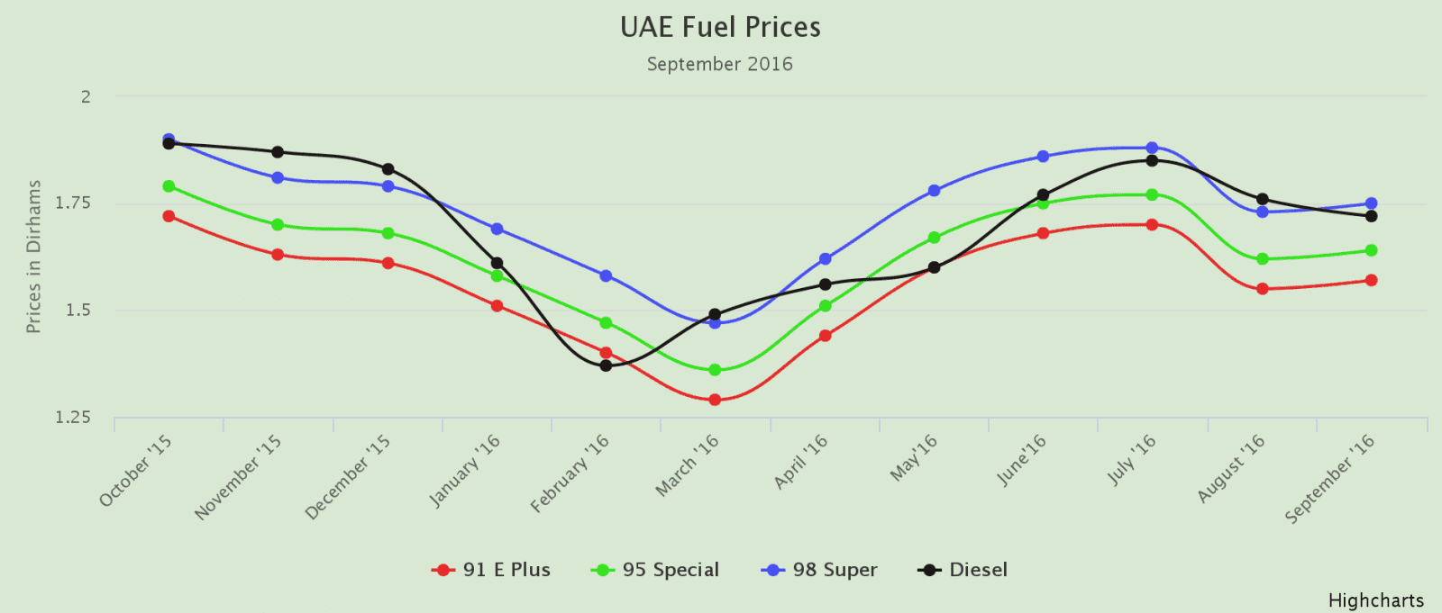 أسعار النفط في دولة الإمارات العربية المتحدة