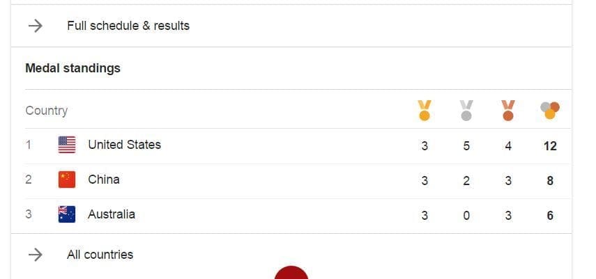 النتائج في أولمبياد ريو دي جانيرو 2016