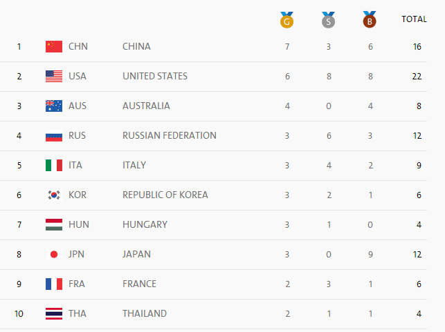 جدول ترتيب الميداليات في الالعاب الاولمبية 2016 ريو