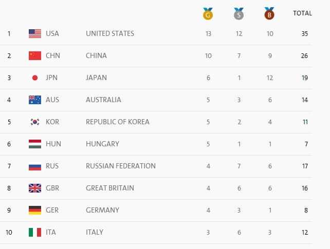 جدول ترتيب الميداليات في الالعاب الاولمبية الان