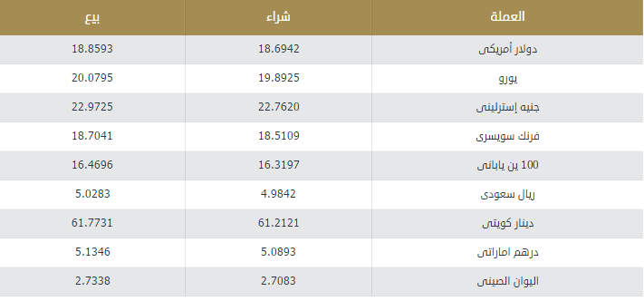 أسعار العملات فى البنك المركزى المصرى مساء اليوم الأحد 15 يناير 2017