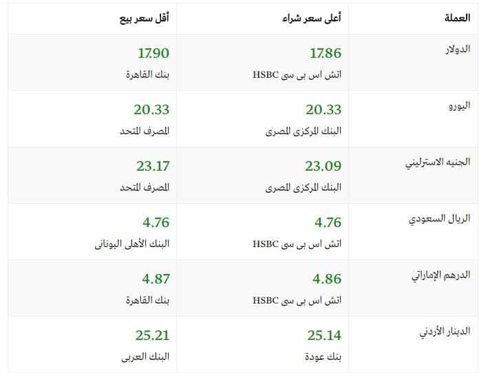 أسعار العملات العربية والأجنبية داخل البنوك المصرية