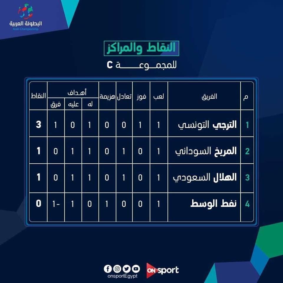ترتيب المجموعة الثالثة من البطولة العربية