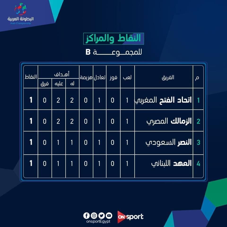 ترتيب المجموعة الثانية من البطولة العربية