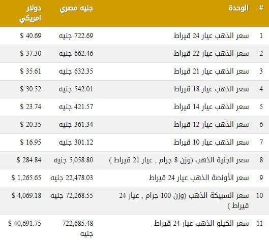 سعر الذهب اليوم بالجنيه المصري والدولار الامريكي