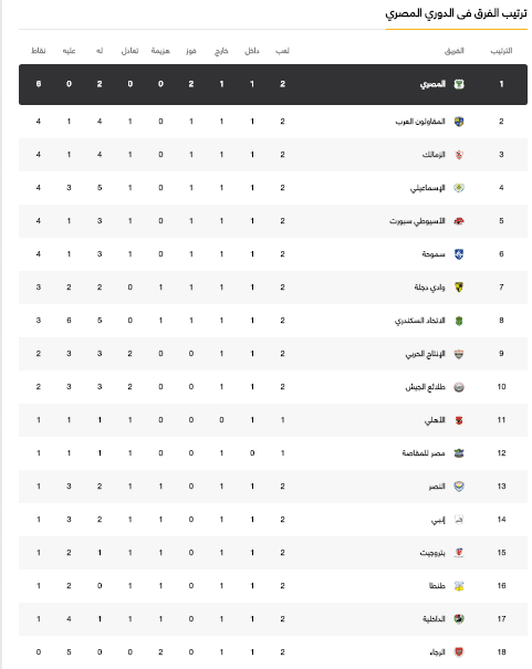 ترتيب فرق الدوري المصري