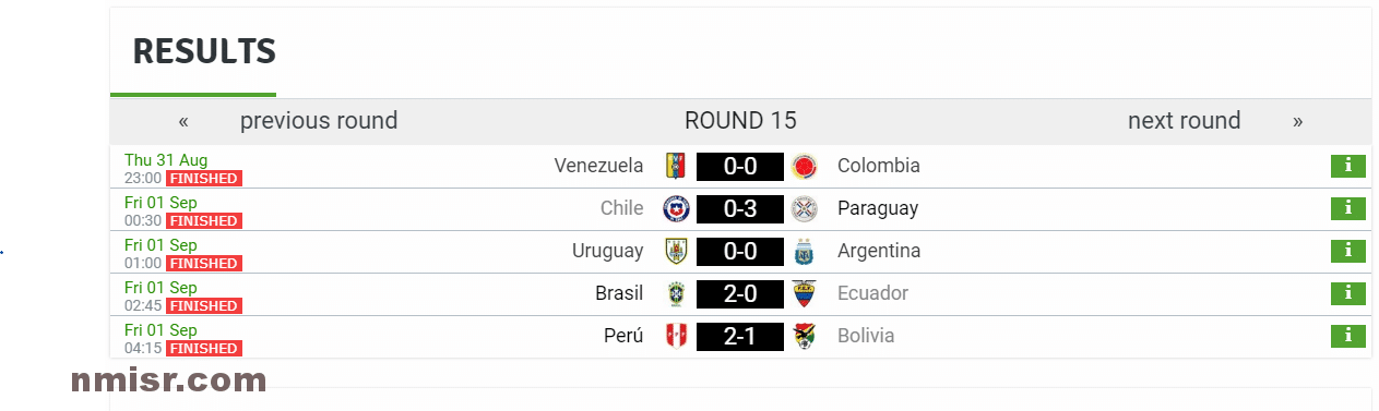 ترتيب تصفيات أمريكا الجنوبية المؤهلة لكأس العالم