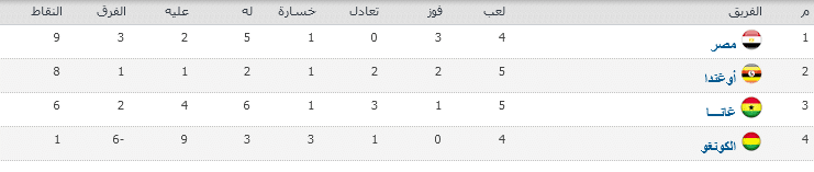 ترتيب مجموعة مصر في تصفيات كأس العالم