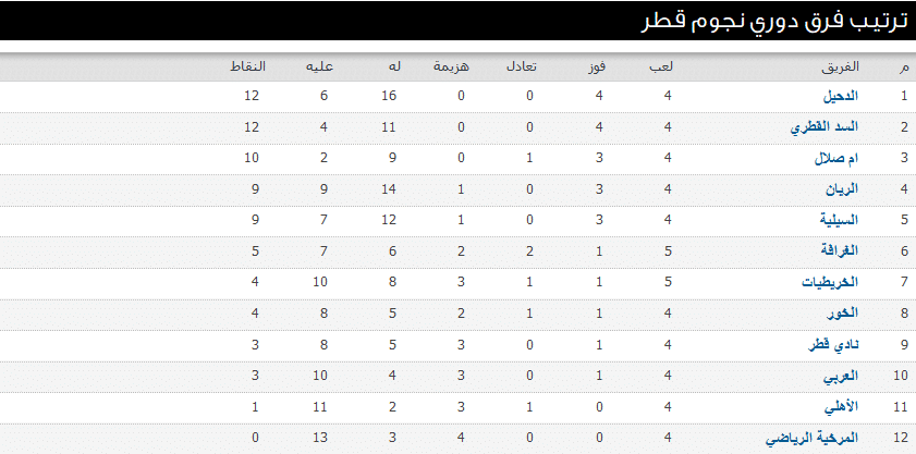 ترتيب الفرق في دوري نجوم قطر