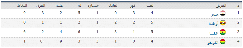 جدول ترتيب مجموعة مصر بعد تعادل غانا وأوغندا