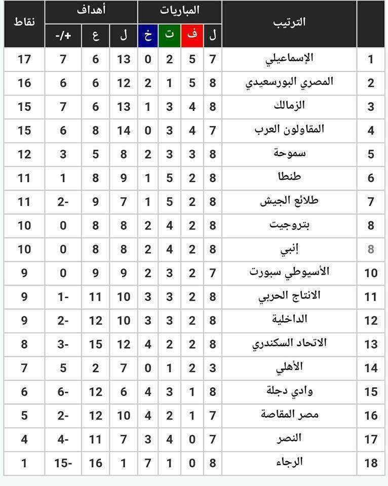 جدول ترتيب فرق الدوري المصري قبل الأسبوع 9