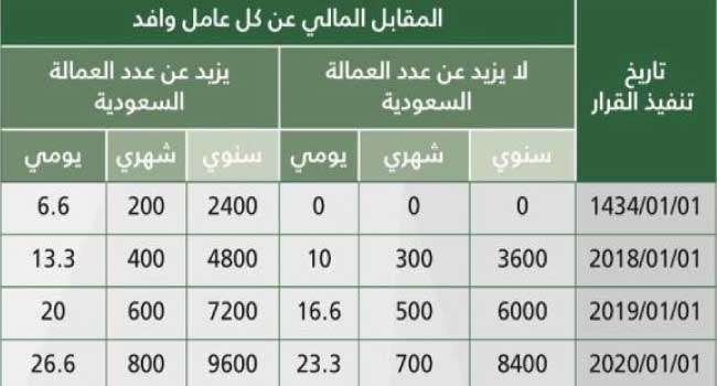 وزارة العمل السعودي: 400 ريال رسوم العمالة الوافدة لعام 2018