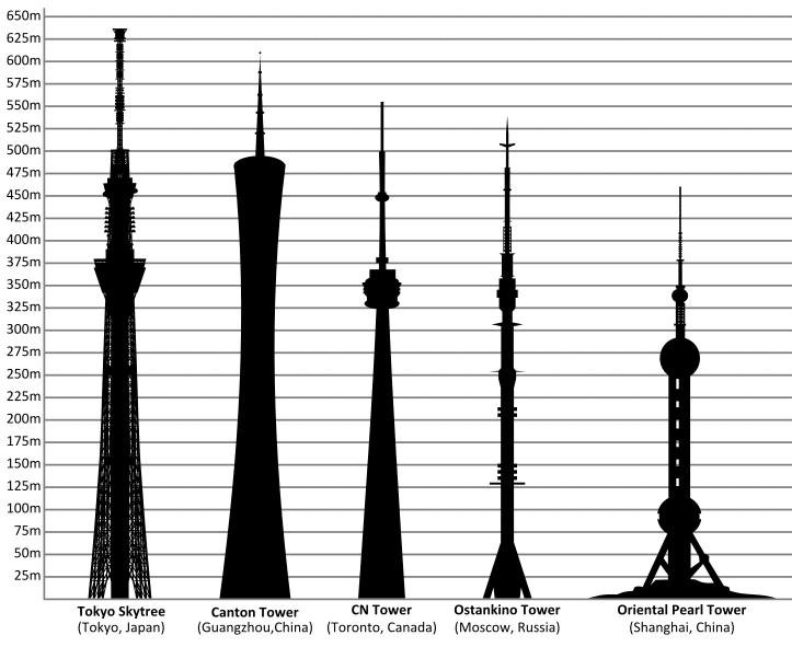 أطول خمس أبراج في العالم 2017