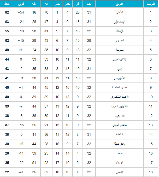 جدول ترتيب الدوري المصري 2018