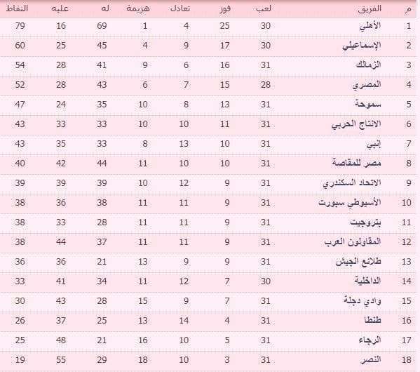 جدول ترتيب الدوري المصري في ختام الاسبوع 31