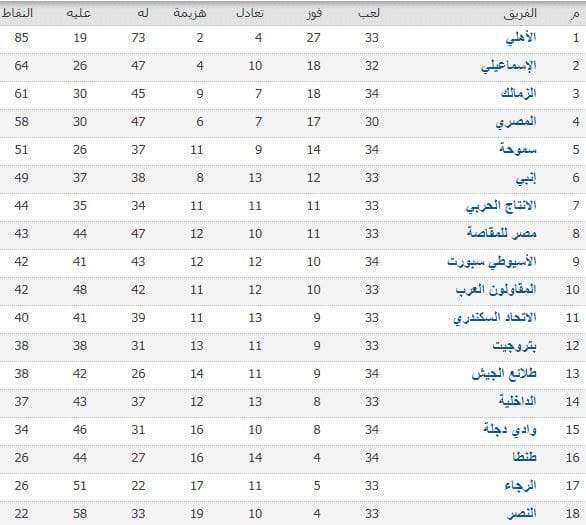جدول ترتيب فرق الدوري المصري بعد فوز الزمالك على الأهلي في القمة 116