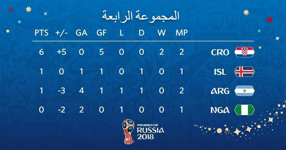 ترتيب مجموعة الأرجنتين في كأس العالم روسيا 2018