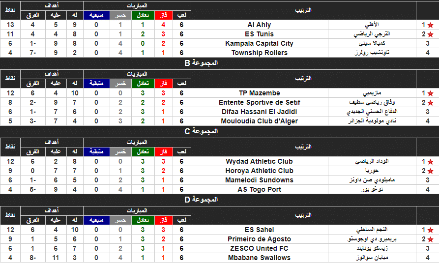 ترتيب مجموعات بطولة دوري أبطال أفريقيا بعد نهاية دوري المجموعات