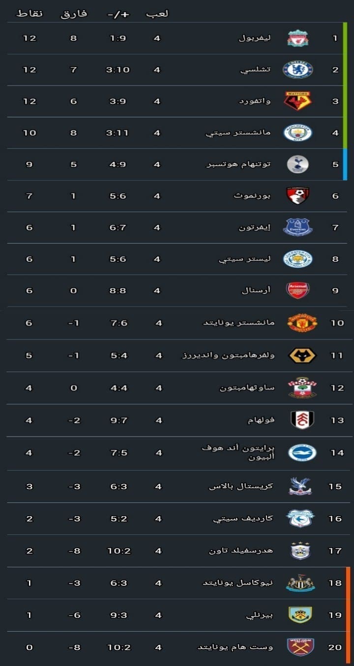 جدول ترتيب الدوري الانجليزي الممتاز بعد انتهاء الجولة الرابعة
