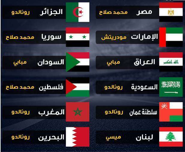 اختيارات قادة بعض المنتخبات العربية لأفضل لاعب في العالم
