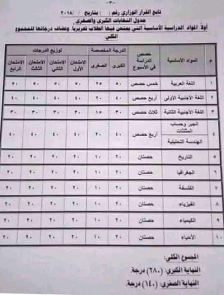 جدول توزيع الدرجات الصف الأول الثانوي