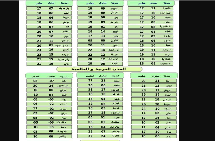 درجات الحرارة وحالة الطقس في مصر والدول العربية الخميس 3 يناير 2019