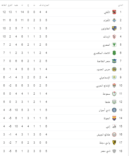 جدول ترتيب فرق الدوري المصري بعد فوز الآهلي وهزيمة الزمالك