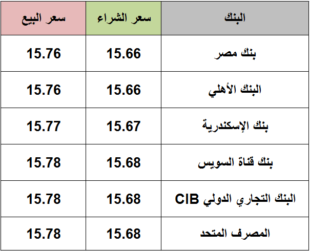 سعر الدولار اليوم 23-1-2021 مقابل الجنيه المصري