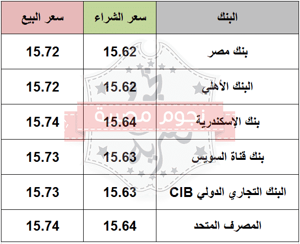 سعر الدولار اليوم الجمعة 5-3-2021 مقابل الجنيه المصري