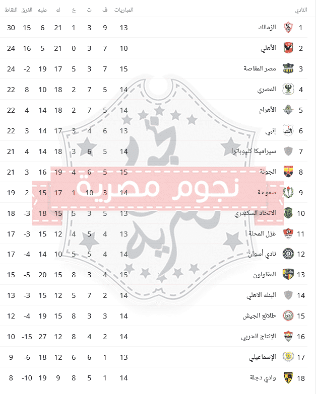 جدول ترتيب الدوري المصري اليوم الخميس 4-3-2021