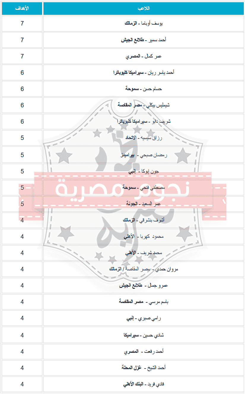 ترتيب هدافي الدوري المصري اليوم الأربعاء 3-3-2021