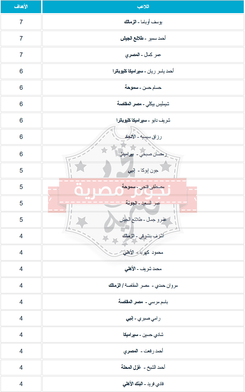 ترتيب هدافي الدوري المصري اليوم الأحد 7-3-2021