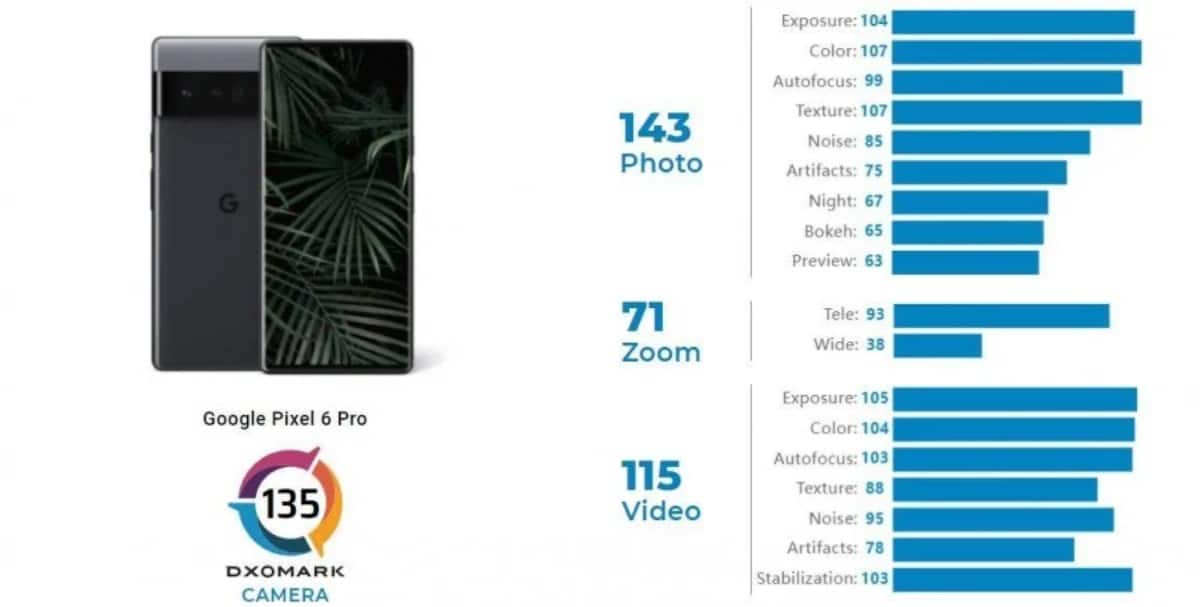 تصنيف هاتف Pixel 6 Pro من جوجل ضمن أفضل أقوى 10 هواتف وفقًا لقدرات الكاميرا