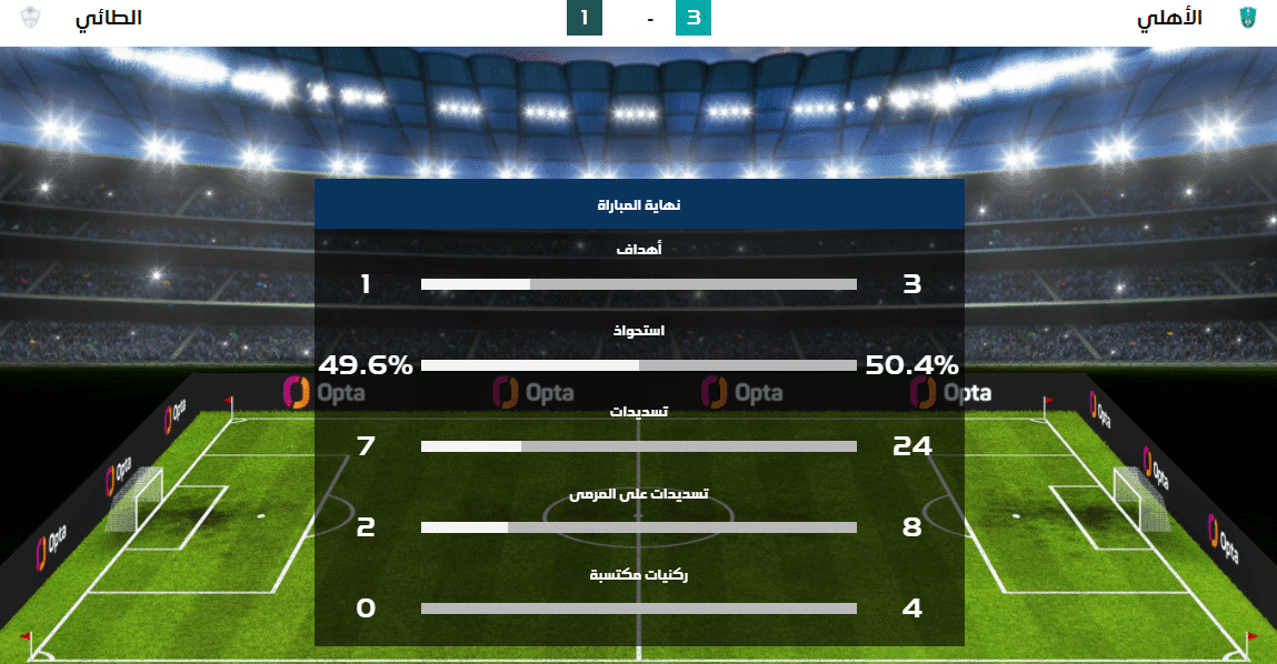 الأهلي السعودي يفوز على الطائي بثلاثة أهداف