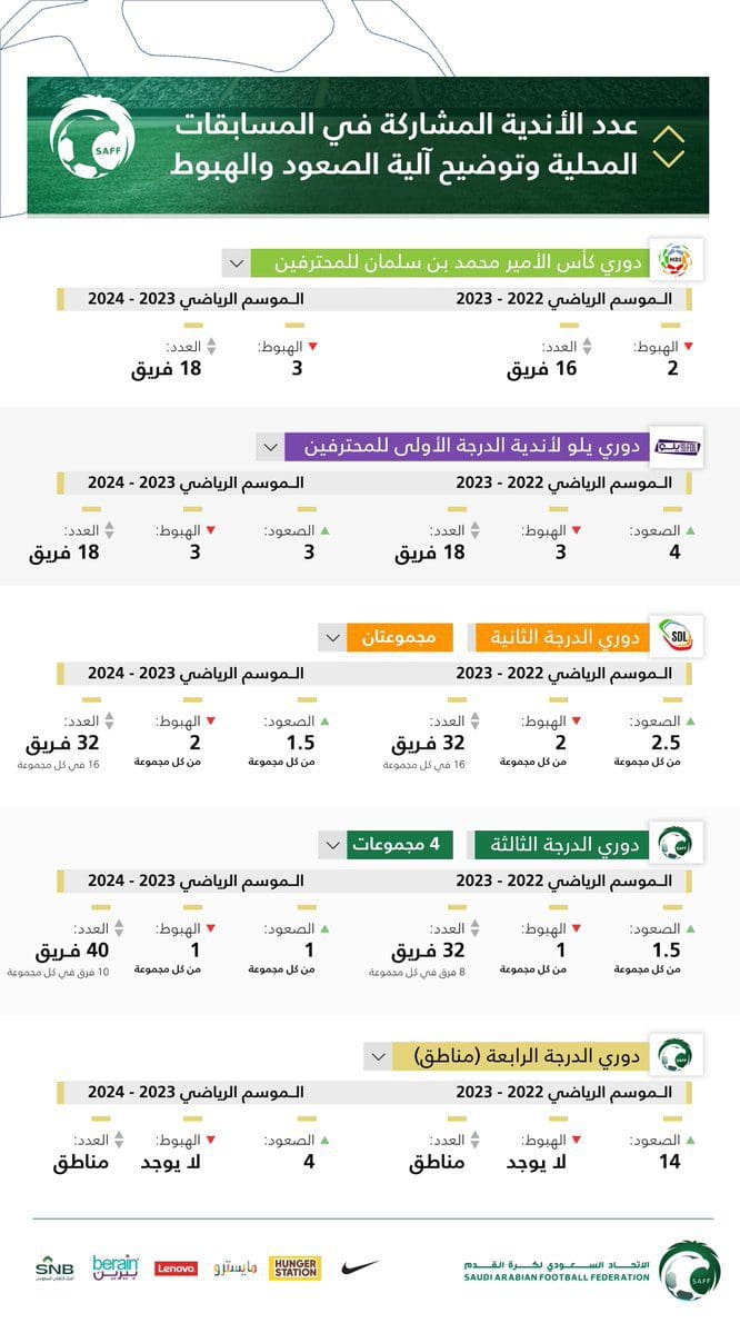 رسمياً زيادة عدد أندية الدوري السعودي إلى 18 تعرف على التفاصيل 2022
