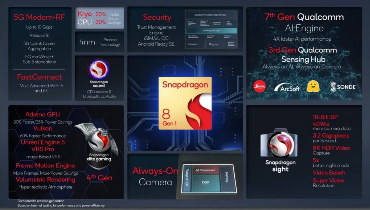 Qualcomm Snapdragon 8+ Gen 1