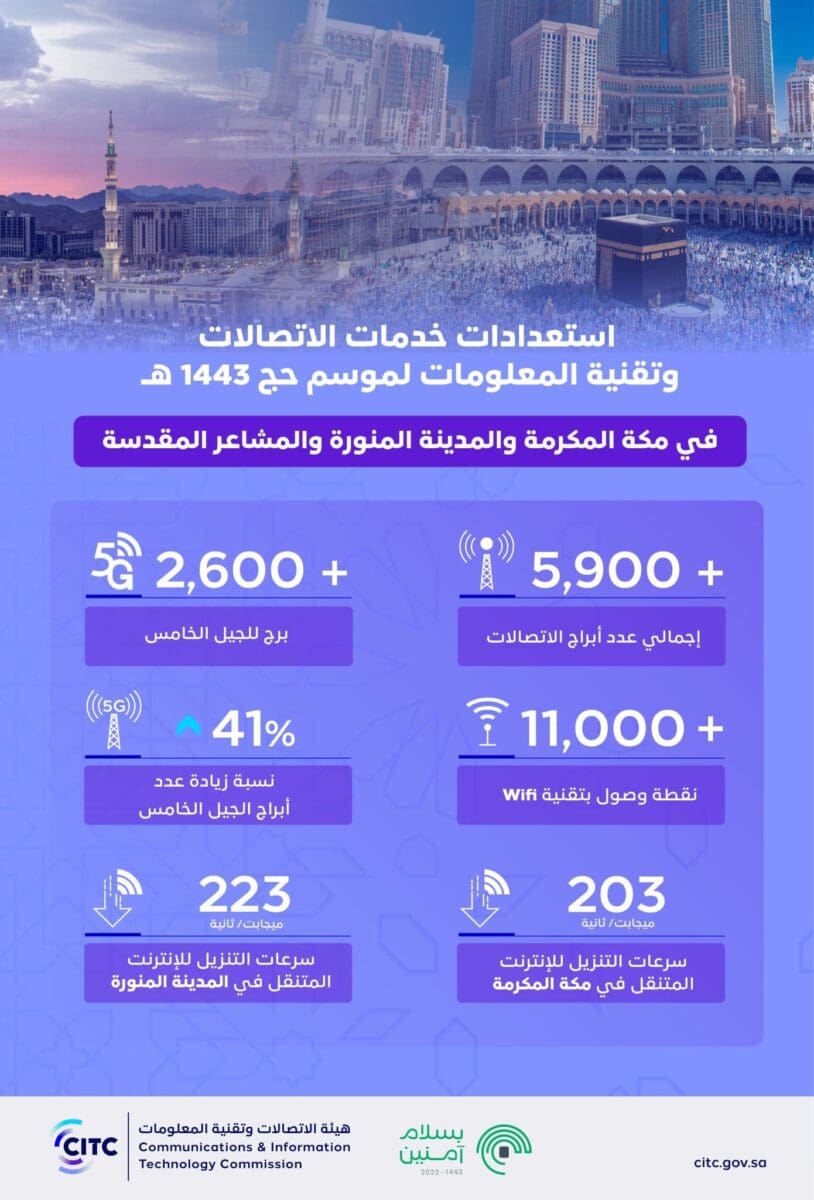 أكثر من 5900 برج.. الاتصالات السعودية 
