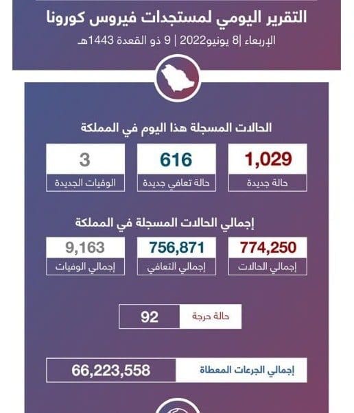 احصائيات كورونا في السعودية