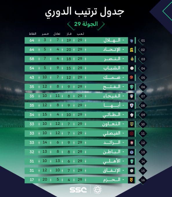 جدول ترتيب دوري كأس الأمير محمد بن سلمان