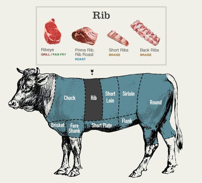 أفضل أنواع اللحوم