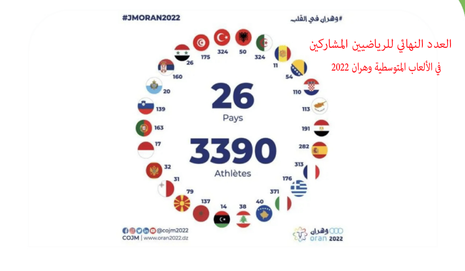 العدد النهائي للرياضيين المشاركين في ألعاب البحر الأبيض المتوسط وهران 2022