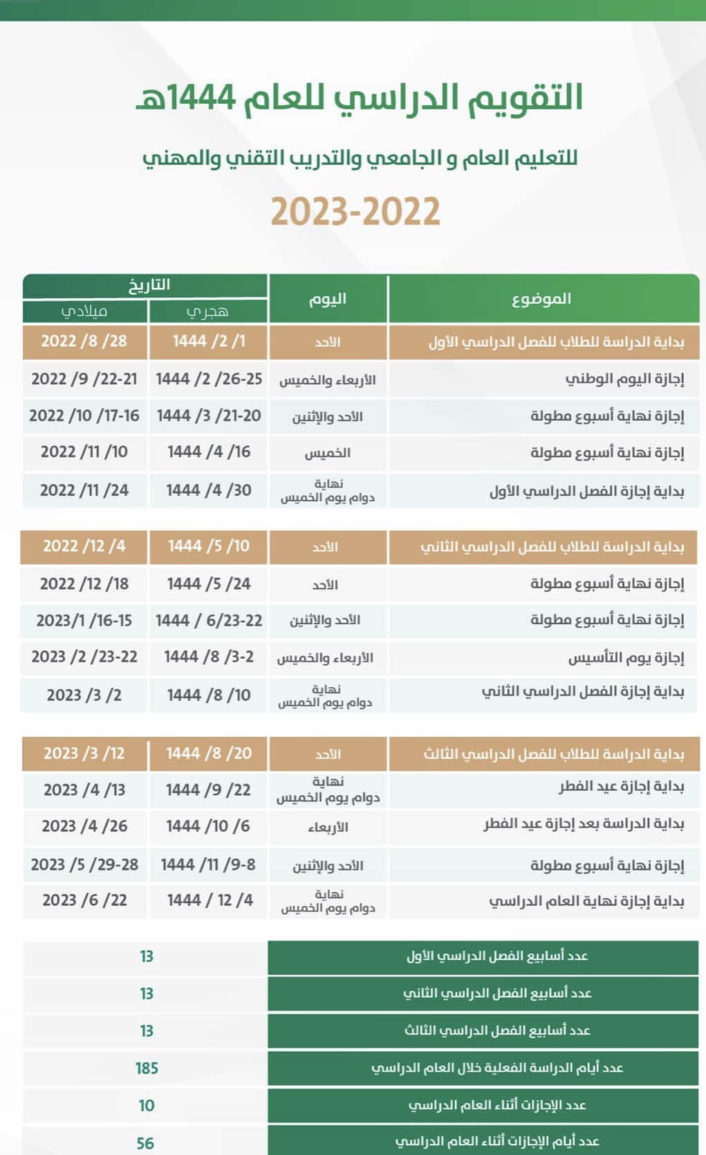 موعد بداية العام الدراسي الجديد ١٤٤٤ بالسعودية وخطة العام والإجازات