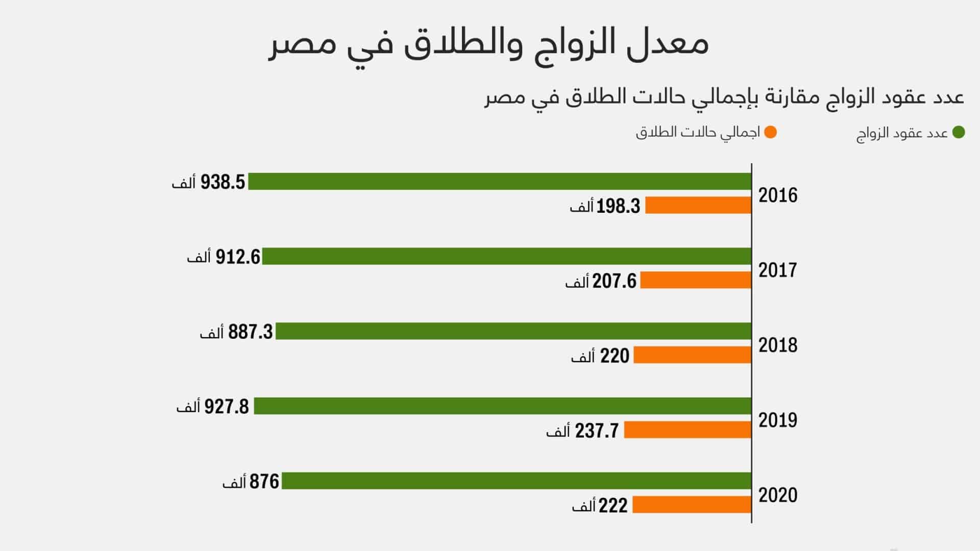إحصائيات الزواج والطلاق في مصر