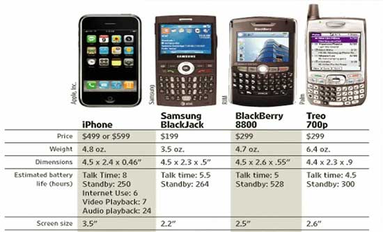 أول هاتف أصدرته شركة آبل عام 2007