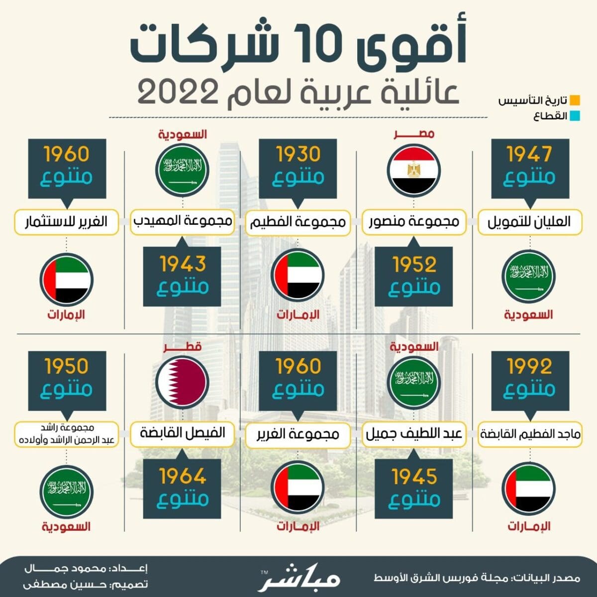 أقوى عشر شركات عائلية عربية من بينهم شركة مصرية