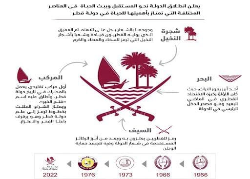 دلالات الرموز والمعاني التي يعكسها الشعار الجديد لدولة قطر
