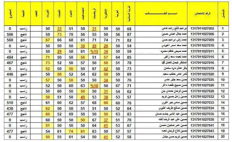 نتيجة الثالث متوسط 2022 الدور الثاني العراق