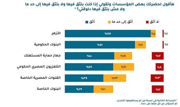 استطلاع رأي حكومي يكشف مدى ثقة المصريين في المؤسسات الحيوية بالدولة